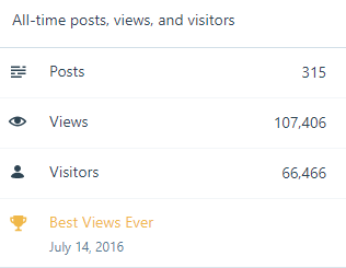 all time views and visits